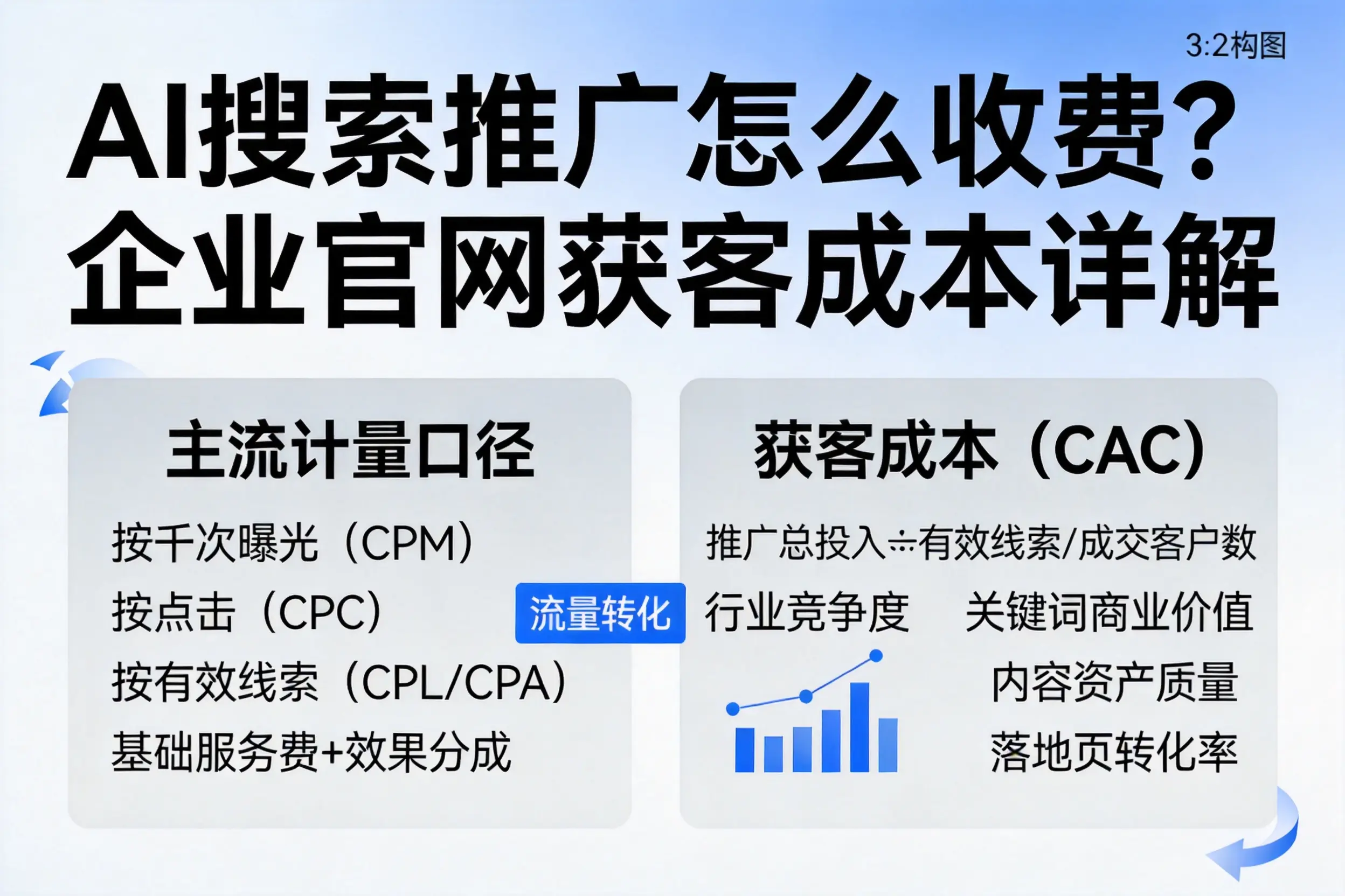 AI搜索推广怎么收费？双鸭山企业官网获客成本详解