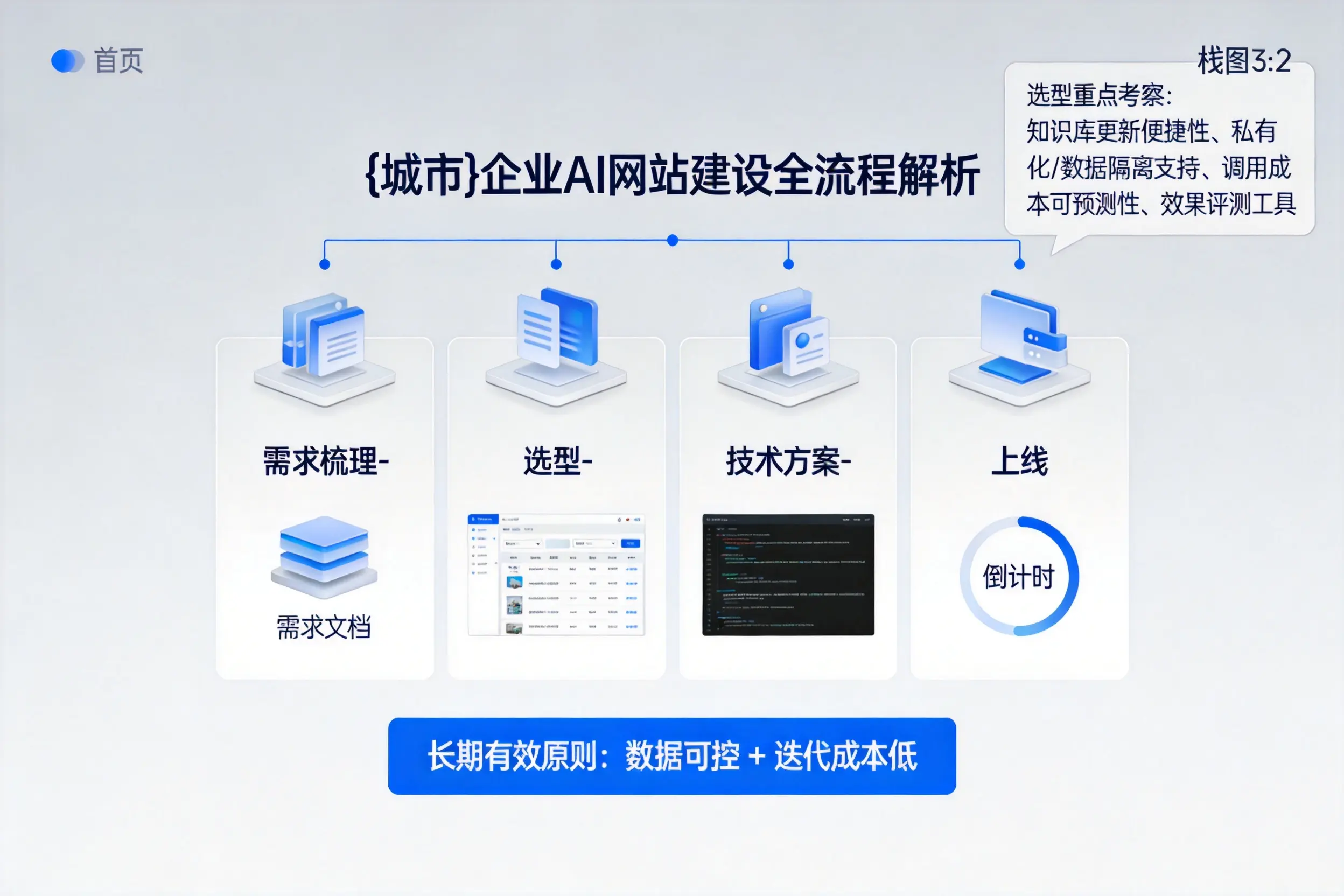 双鸭山企业AI网站建设如何入门?从需求梳理到上线全流程解析