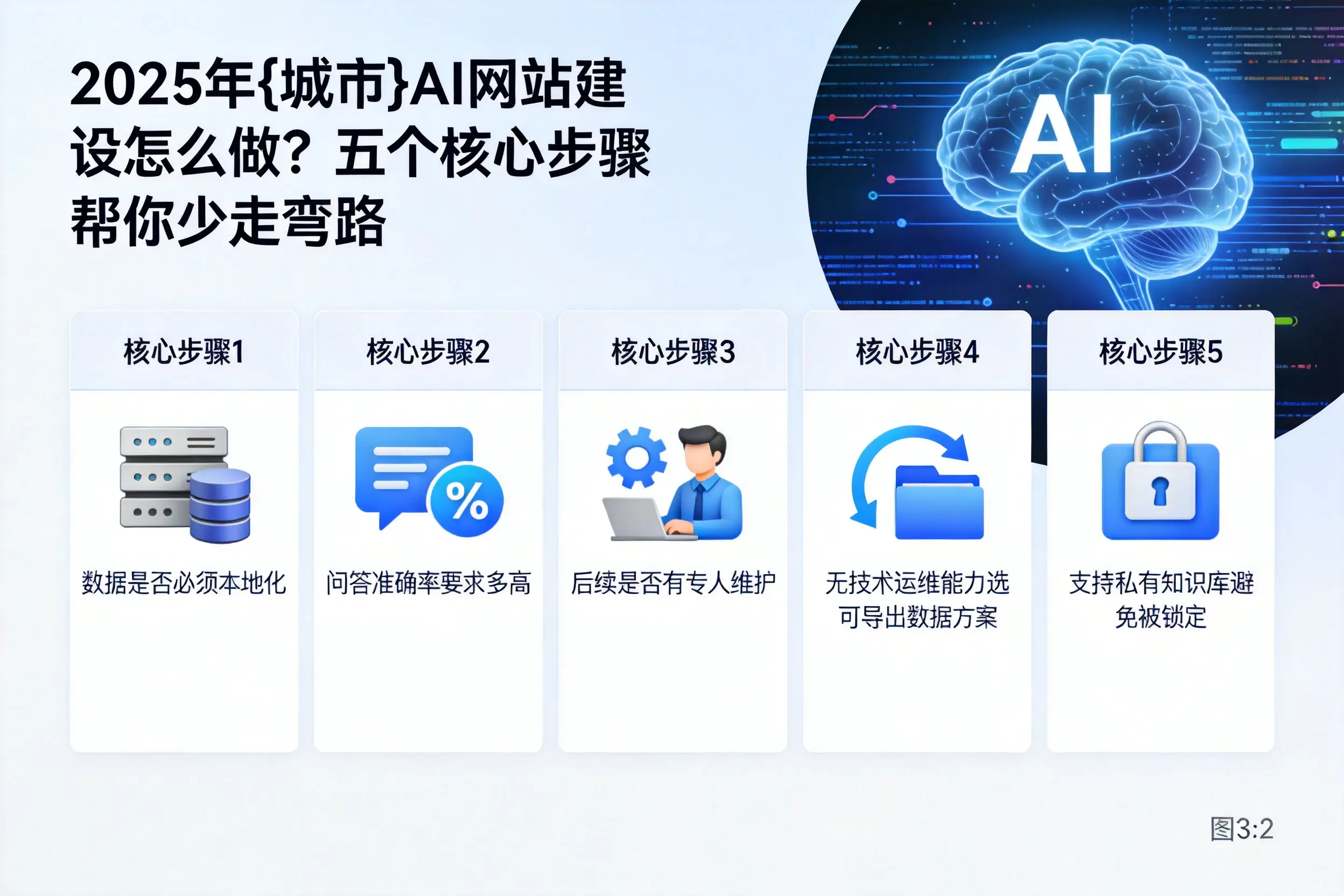 2025年双鸭山AI网站建设怎么做？五个核心步骤帮你少走弯路