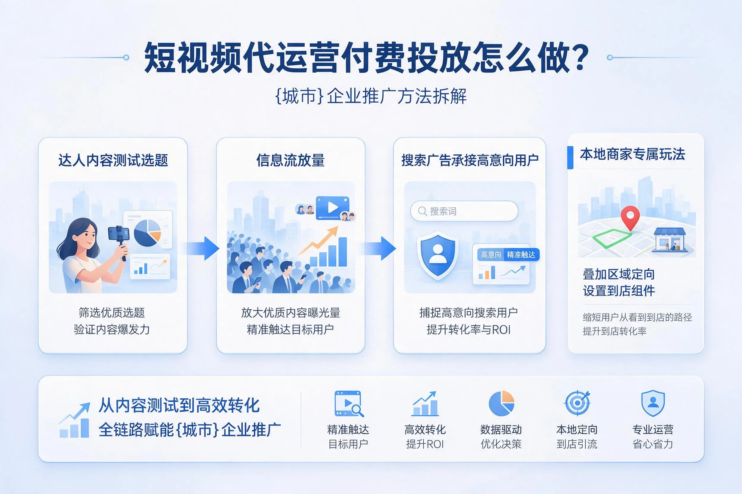 短视频代运营付费投放怎么做?双鸭山企业推广方法拆解