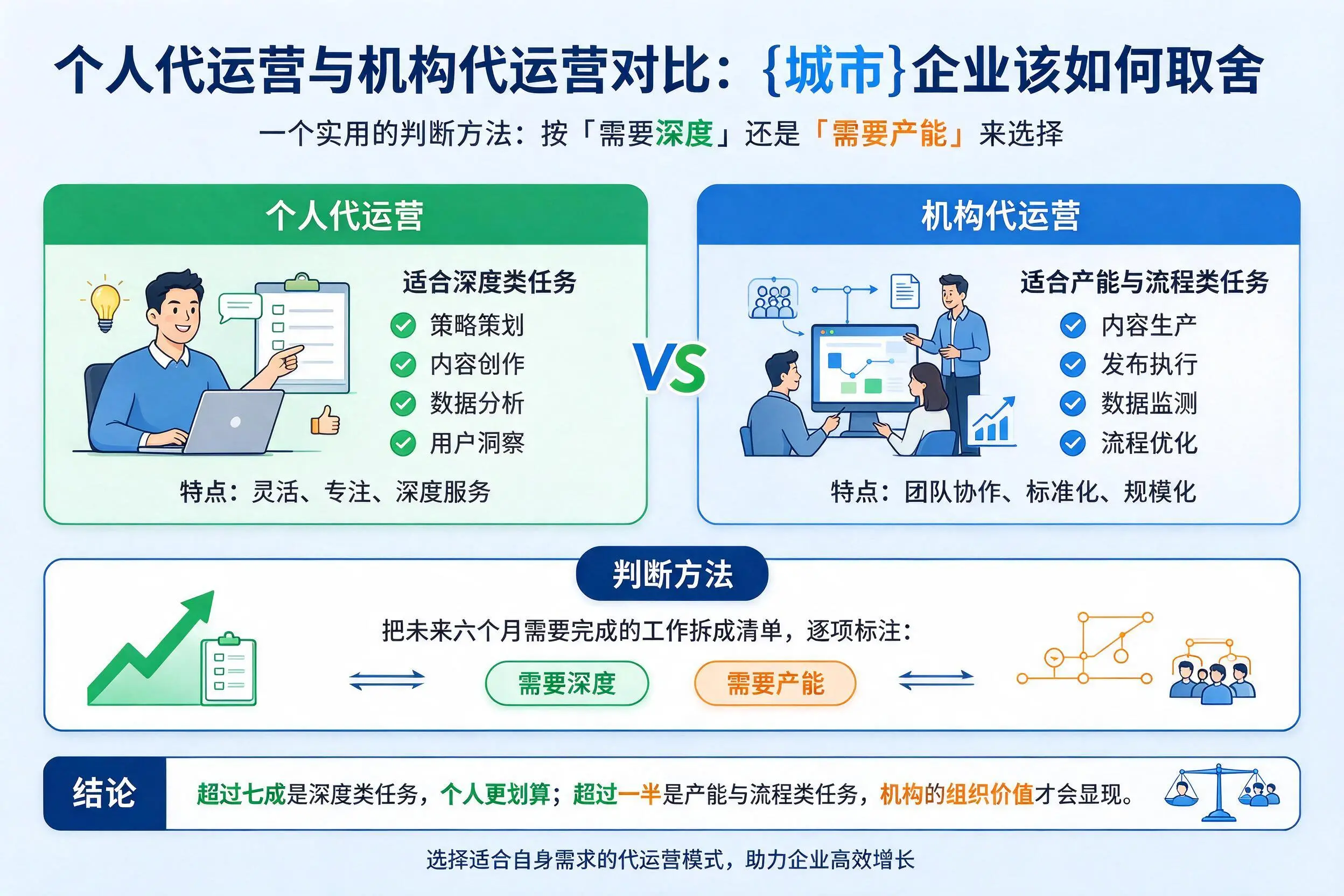 个人代运营与机构代运营对比：双鸭山企业该如何取舍