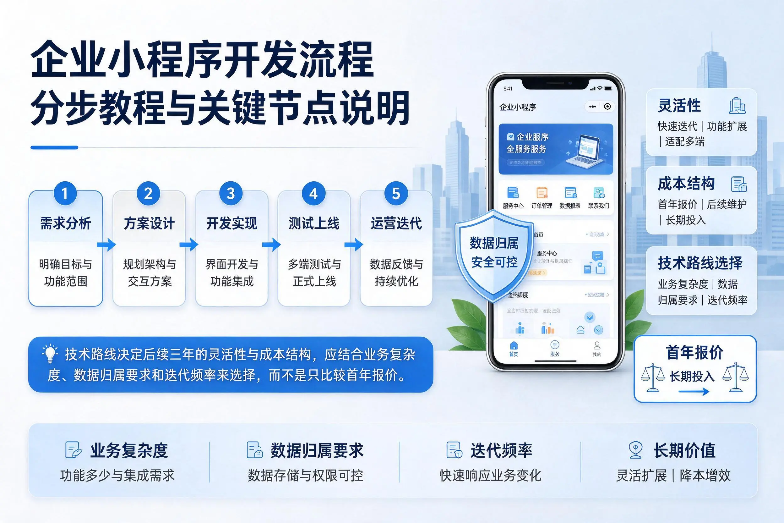 双鸭山企业小程序开发流程分步教程与关键节点说明