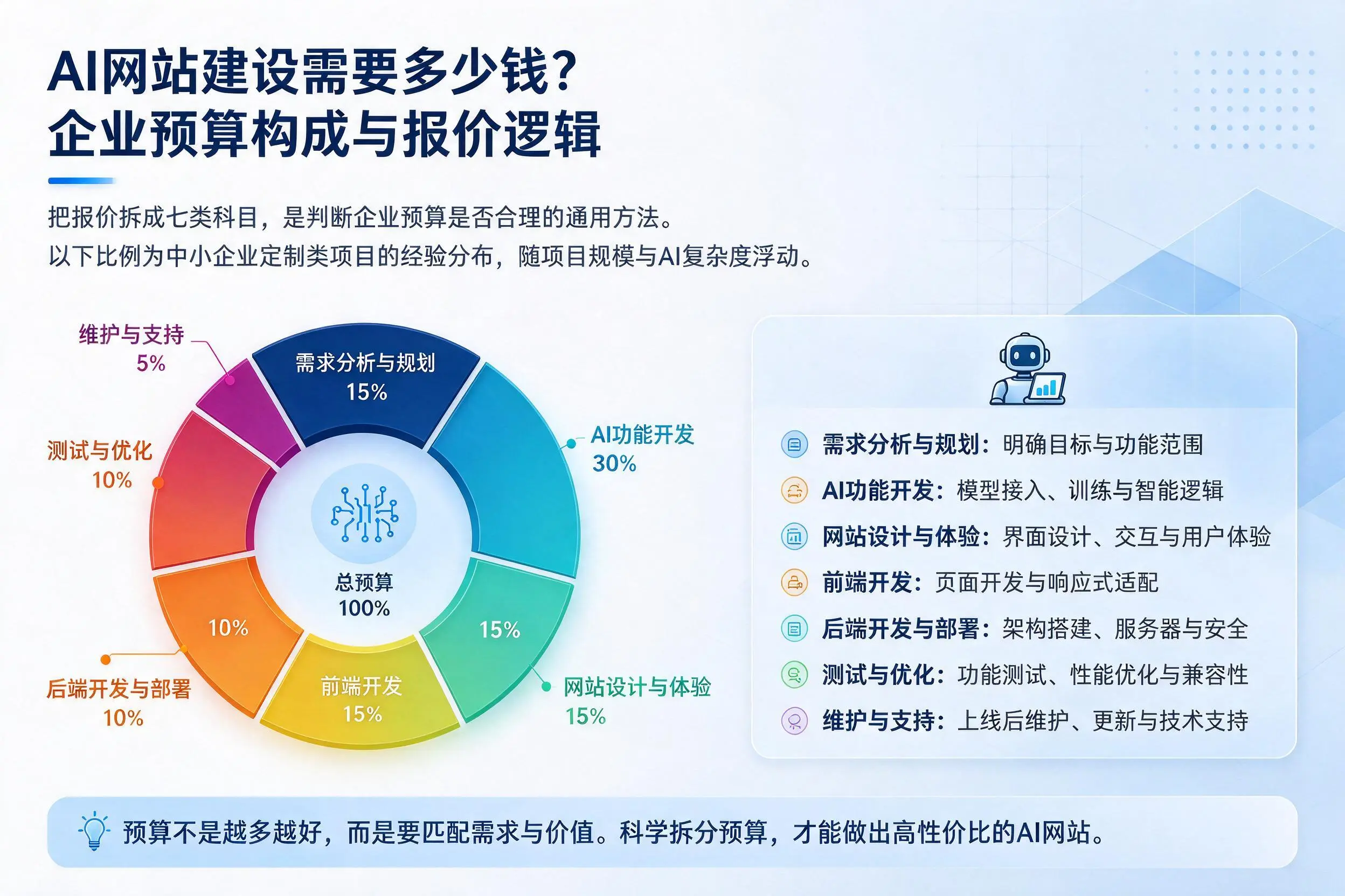 AI网站建设需要多少钱？双鸭山企业预算构成与报价逻辑
