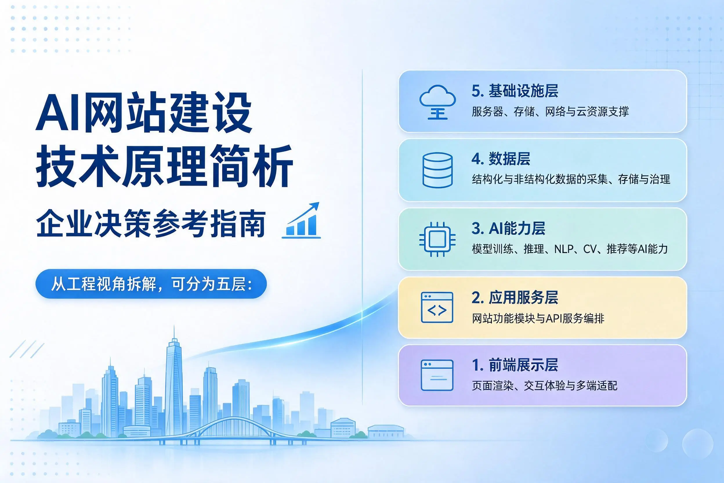 AI网站建设技术原理简析，双鸭山企业决策参考指南