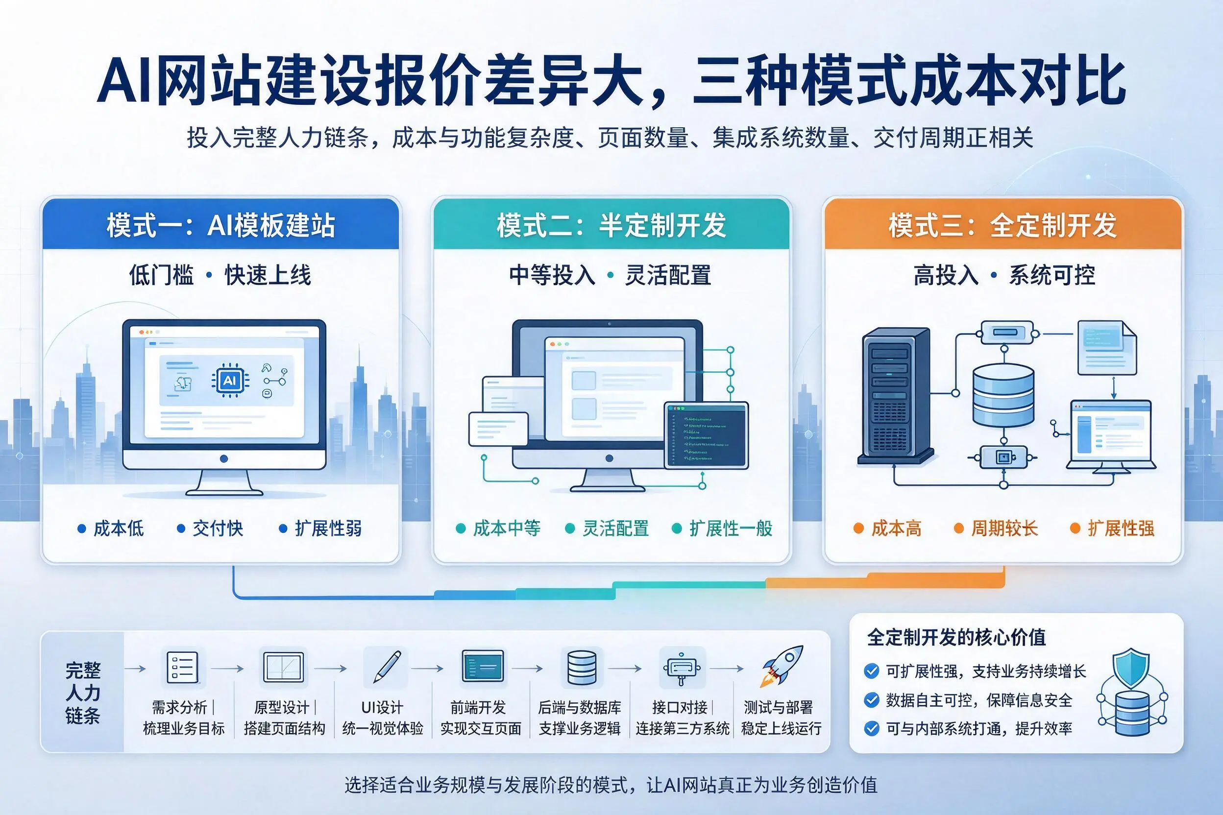 双鸭山AI网站建设报价差异大,三种模式成本对比