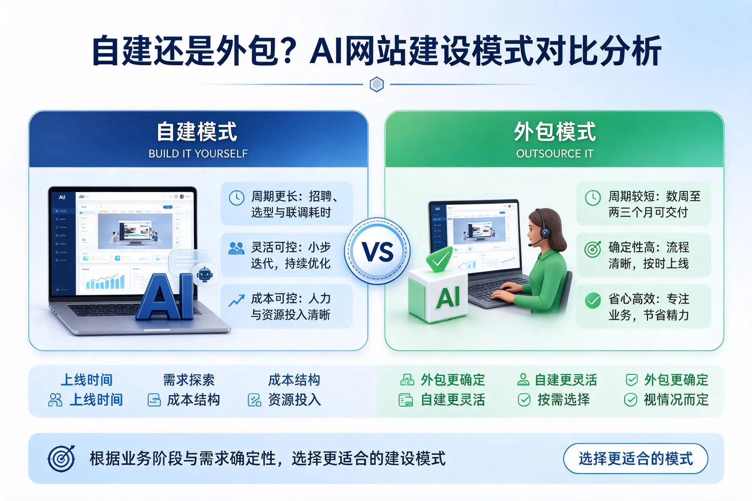 自建还是外包?双鸭山AI网站建设模式对比分析