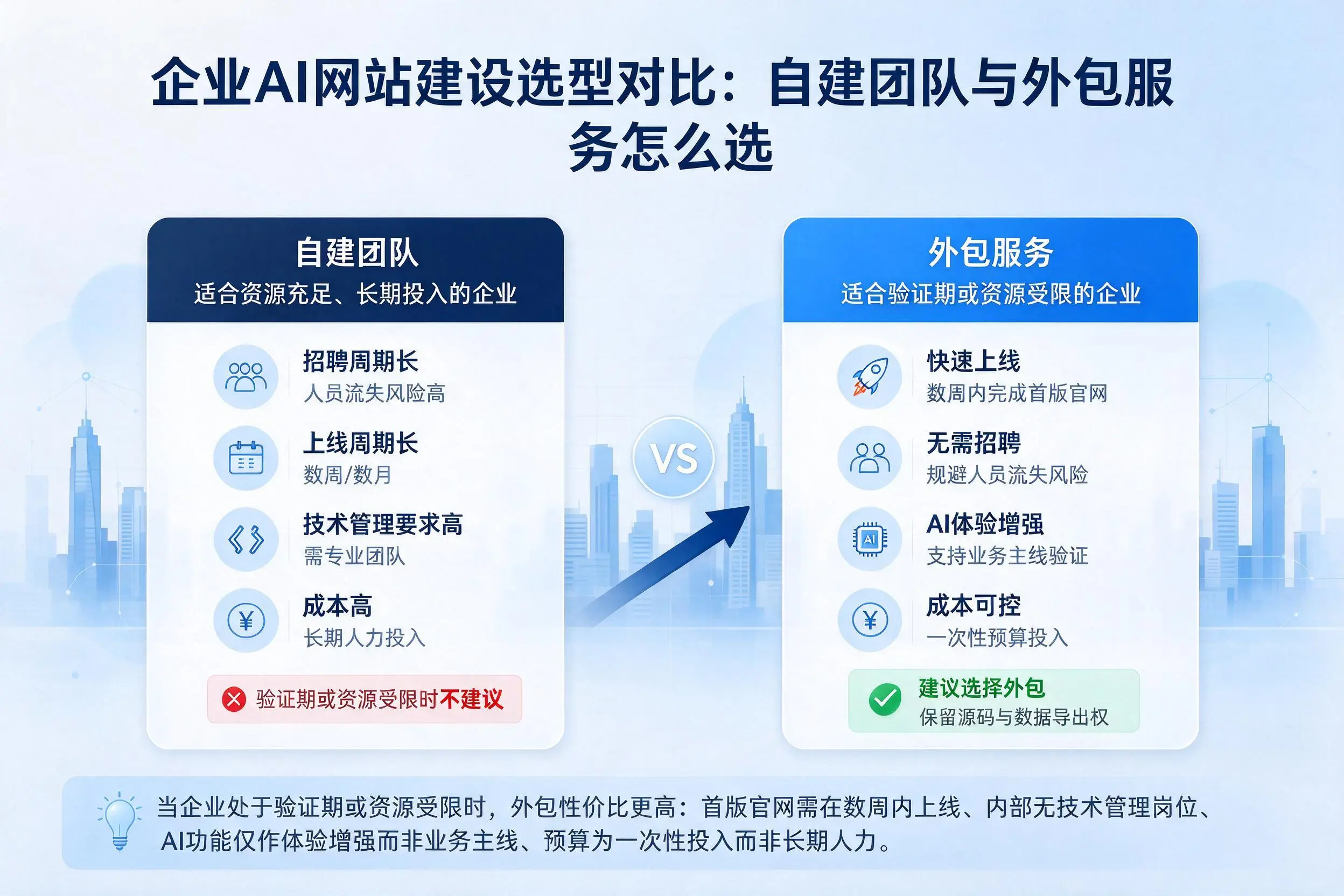 双鸭山企业AI网站建设选型对比：自建团队与外包服务怎么选